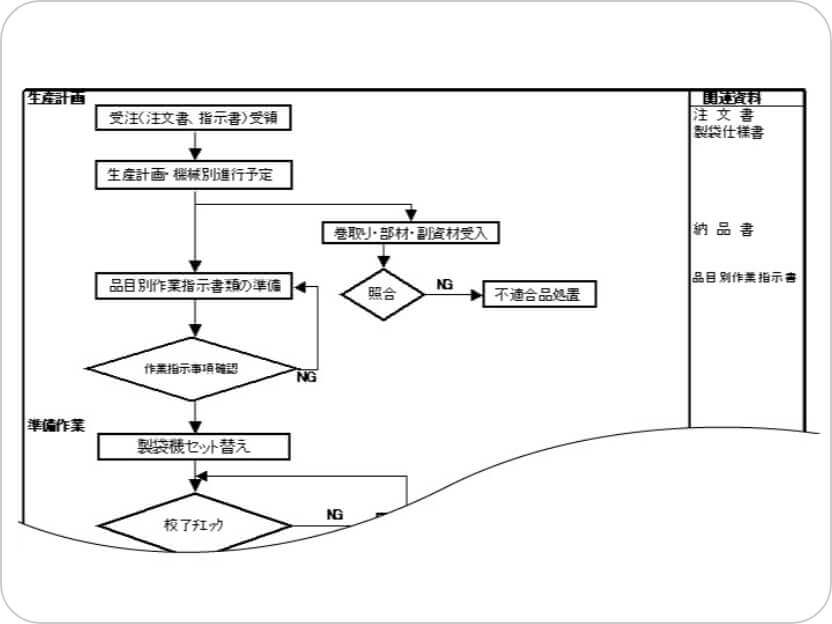 品質保証体系