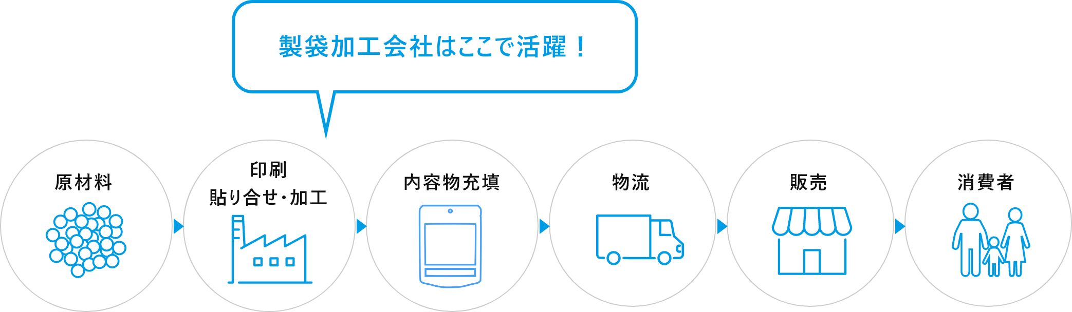 製袋会社はここで活躍！