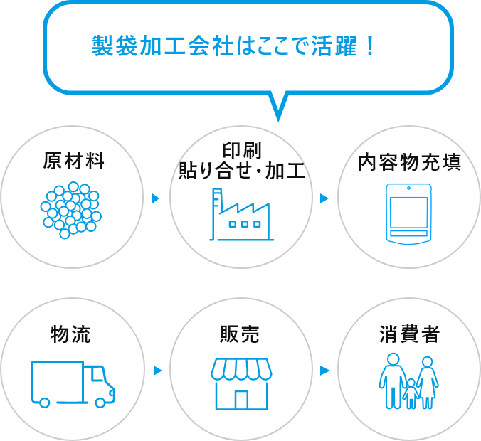 製袋会社はここで活躍！